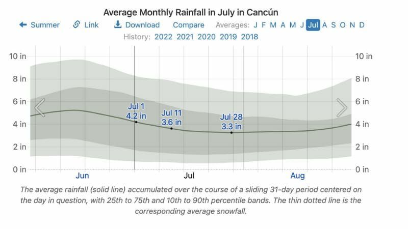 Average rain fall in Cancun in July