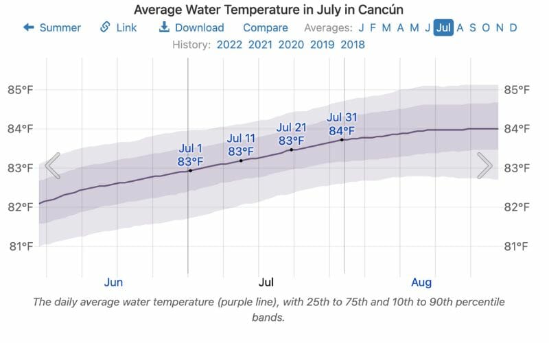 Average water Temperature in Cancun in July