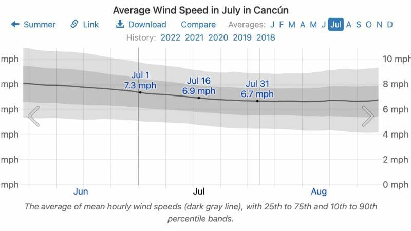 Average wind speed in Cancun in July