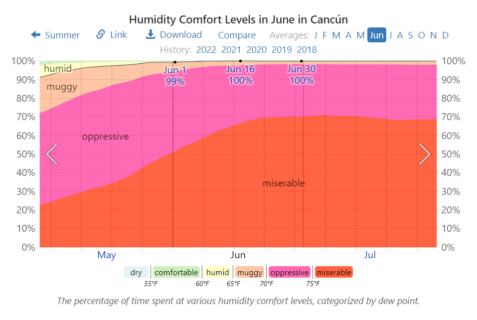 Humidity Comfort Levels in June in Cancún