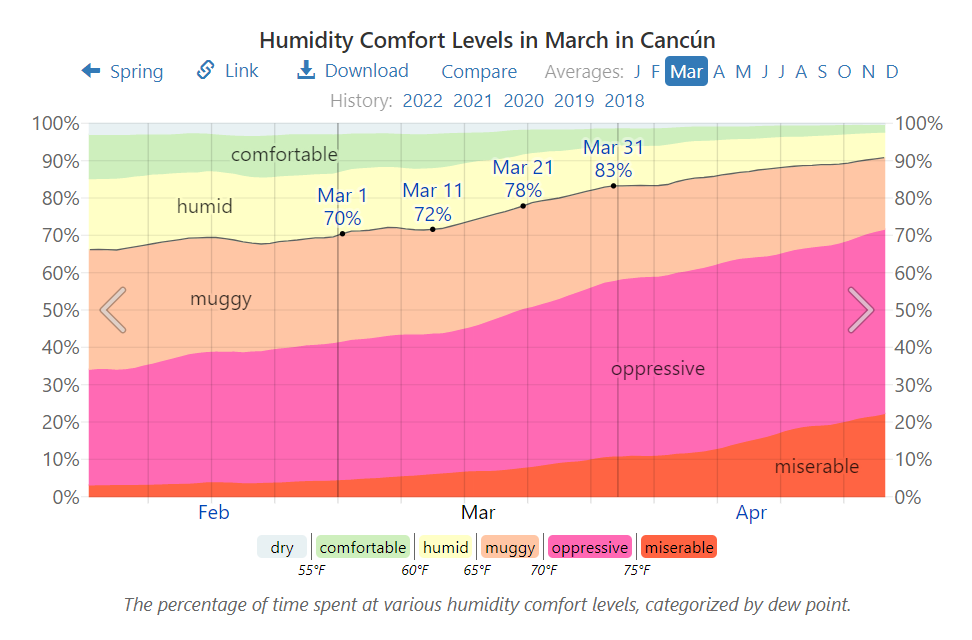 Humidity Comfort Levels in March in Cancún