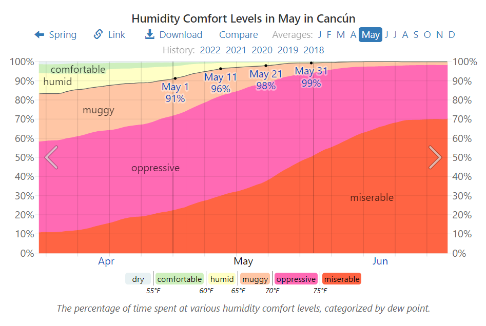 Humidity Comfort Levels in May in Cancún