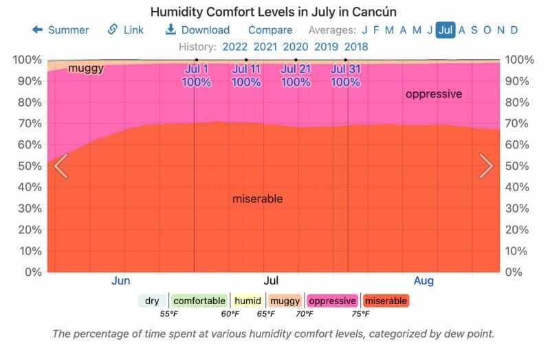 Humidity in Cancun in July