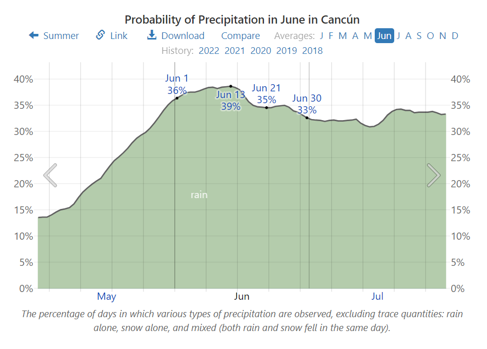 Probability of Precipitation in June in Cancún