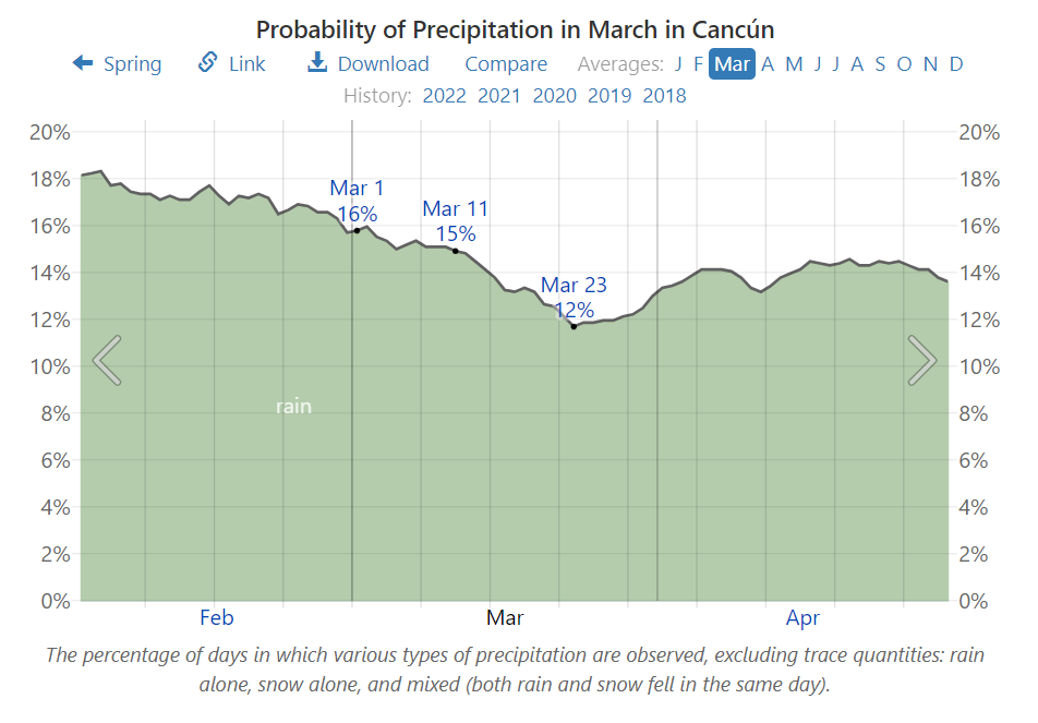 Probability of Precipitation in March in Cancún