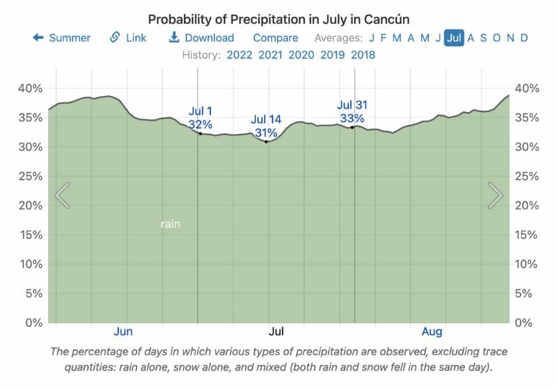 Probability precipitation in Cancun in July