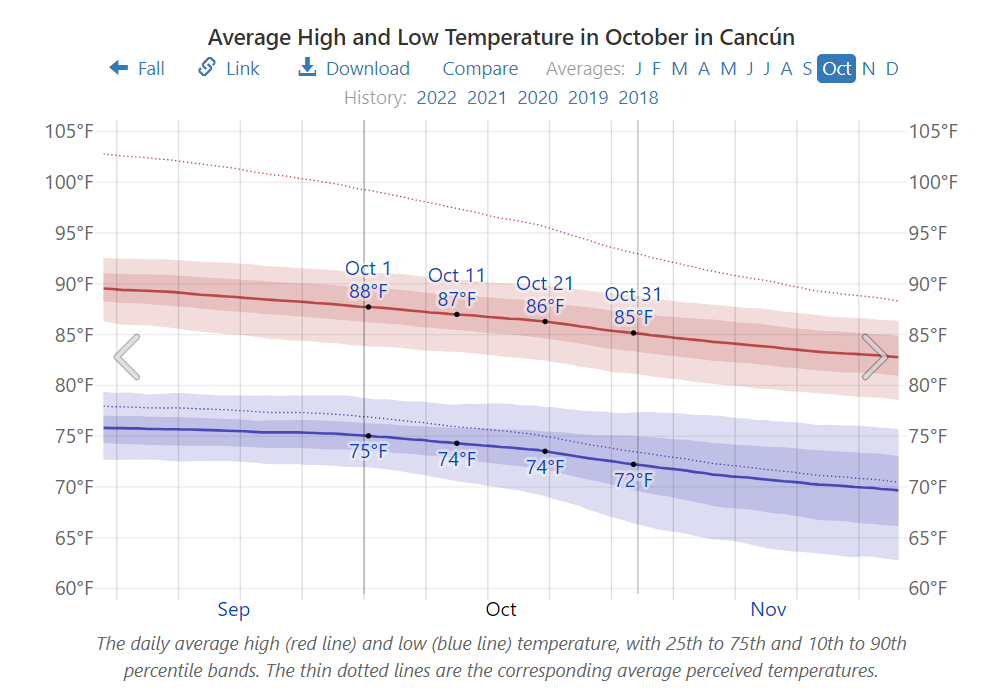 Average High and Low Temperature in October in Cancún