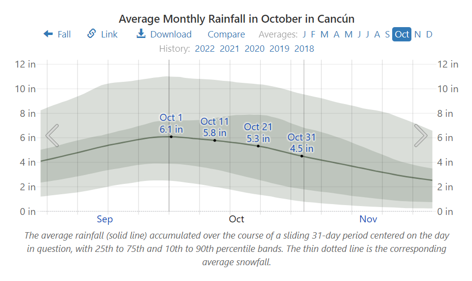 Average Monthly Rainfall in October in Cancún
