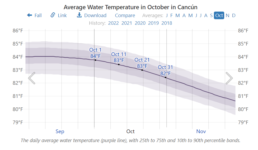 Average Water Temperature in October in Cancún