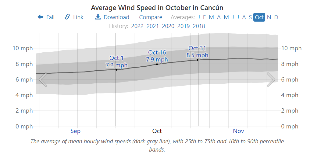 Average Wind Speed in October in Cancún