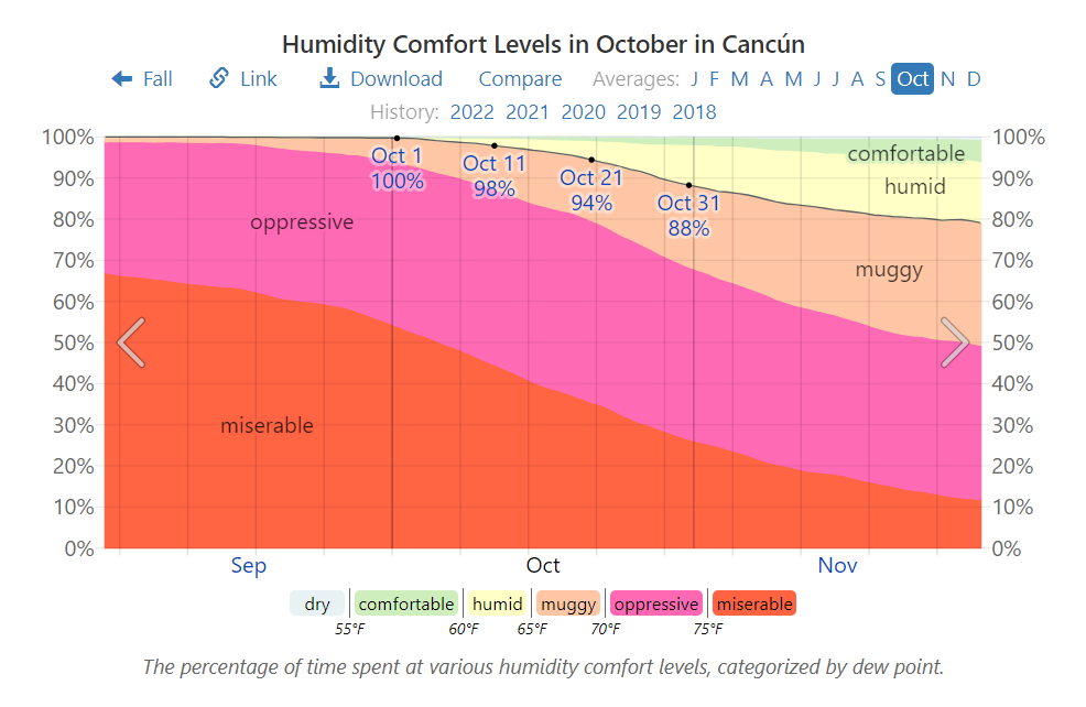 Humidity Comfort Levels in October in Cancún