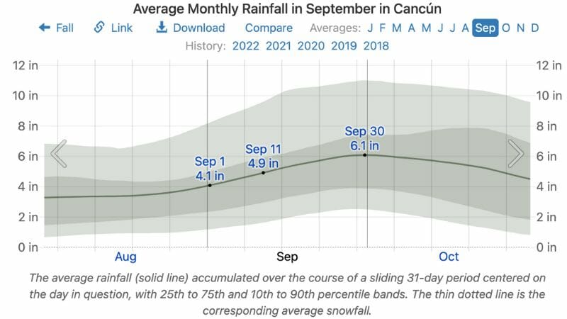 Average monthly rainfall in Cancun in September