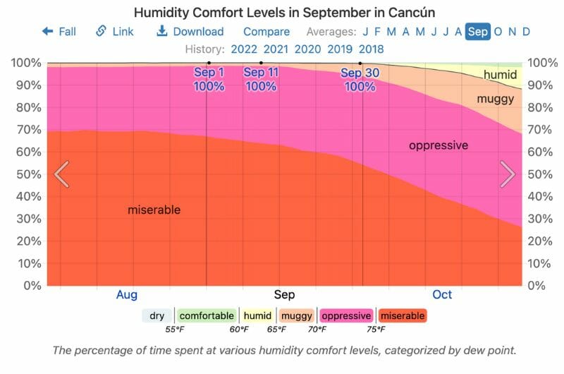 Humidity in Cancun in September