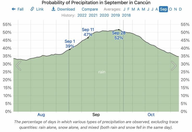 Wheather in Cancun in September: rain