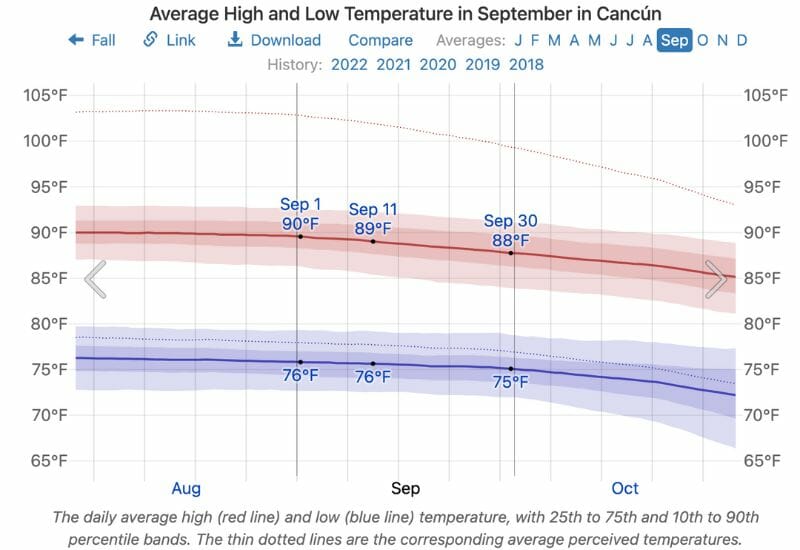 Weather in Cancun in September temperature