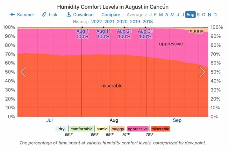 Humidity chart in August in Cancun