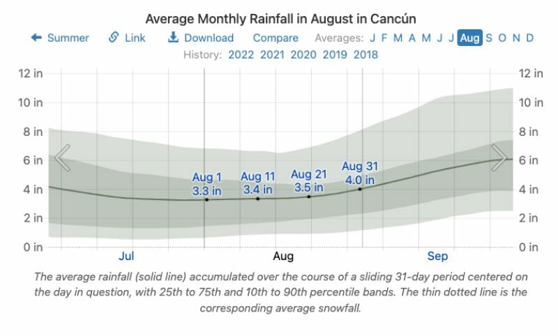 Average monthly rainfall in August in Cancun