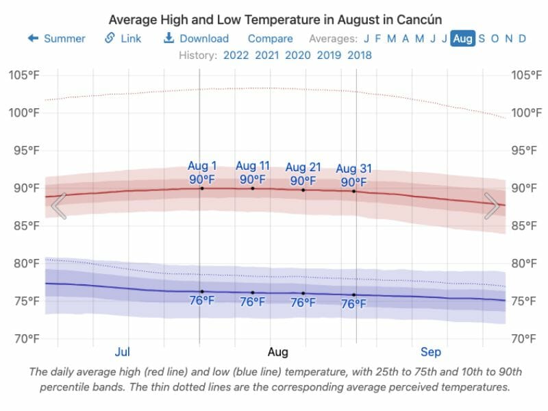 Average temperature in August in Cancun