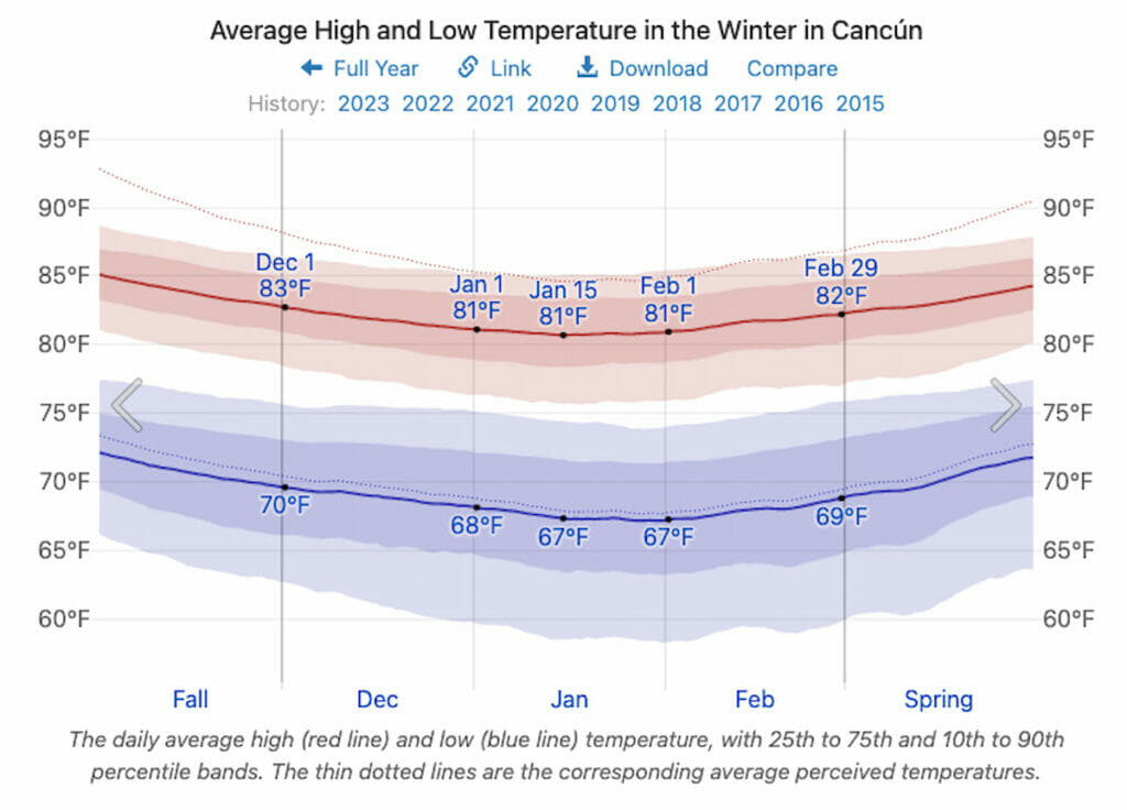 Cancun in Winter Temperature.