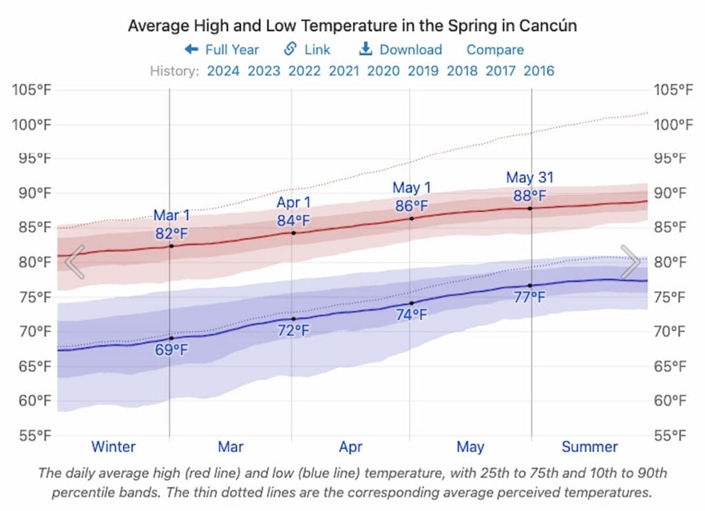 Average temperature in Cancun in March.